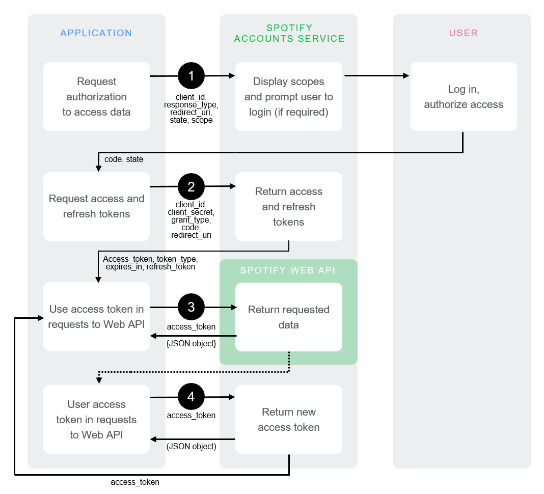 Spotify Authorization Code Flow