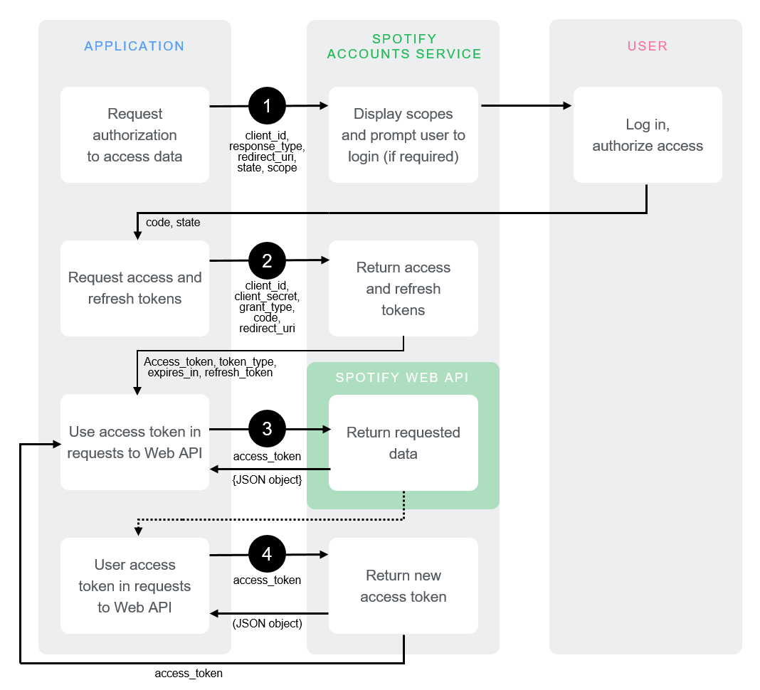 displaying-your-top-songs-using-the-spotify-api